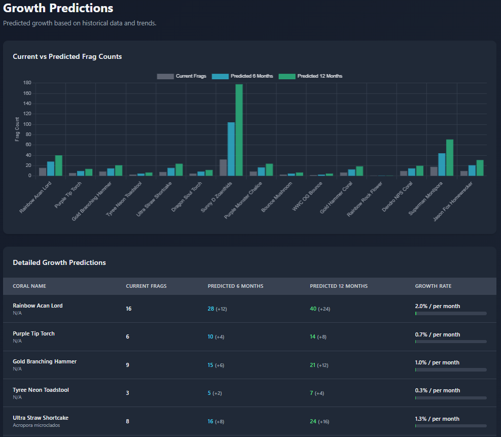 Growth predictions chart